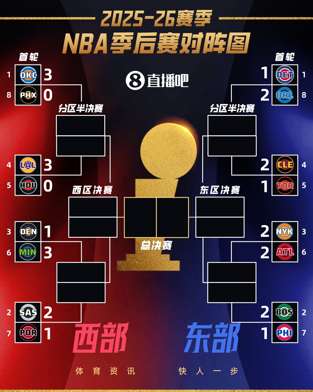 👀季后赛首轮战况：雷霆湖人森林狼三队夺赛点 东一活塞1-2挣扎